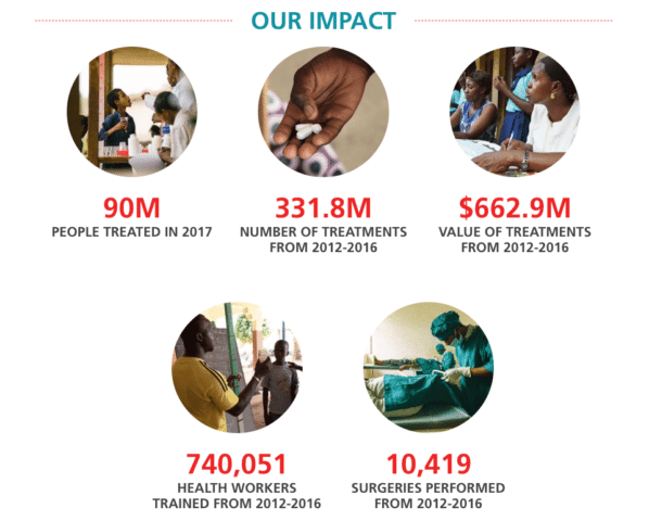 the end fund impact