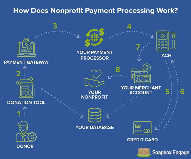 How does nonprofit payment processing Work?