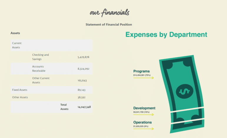 See how FoodCorps discussed its financials in their nonprofit annual report.