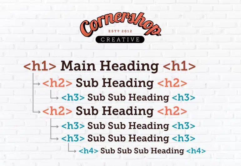 This image shows an example of how header hierarchy works for nonprofit SEO.