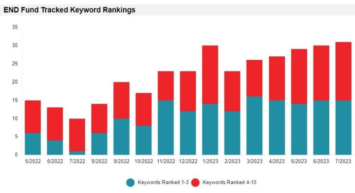 The End Fund's tracked keyword rankings graph.