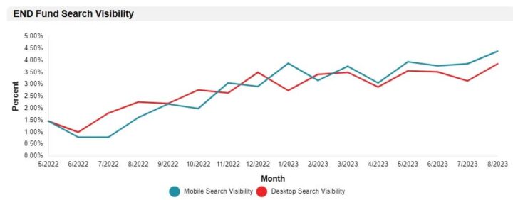 The End Fund's search visibility graph