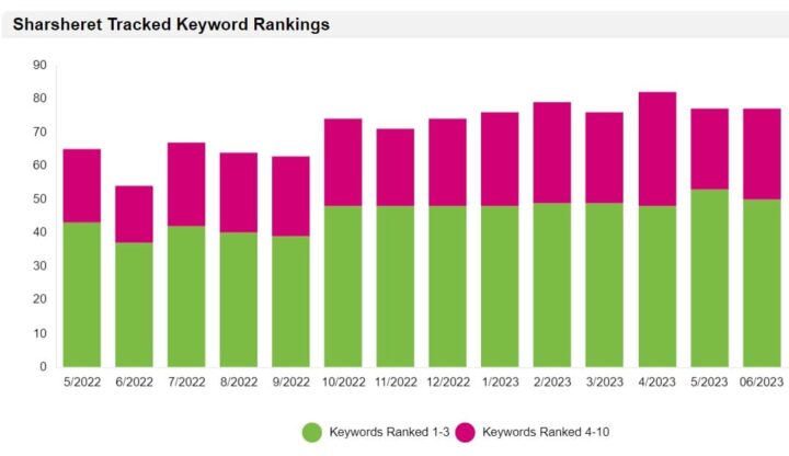 A graph displaying Sharsheret's improved keywords ranking.