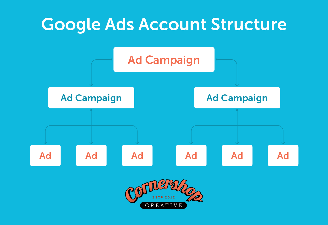 This image shows the correct account structure for a Google Ads account.