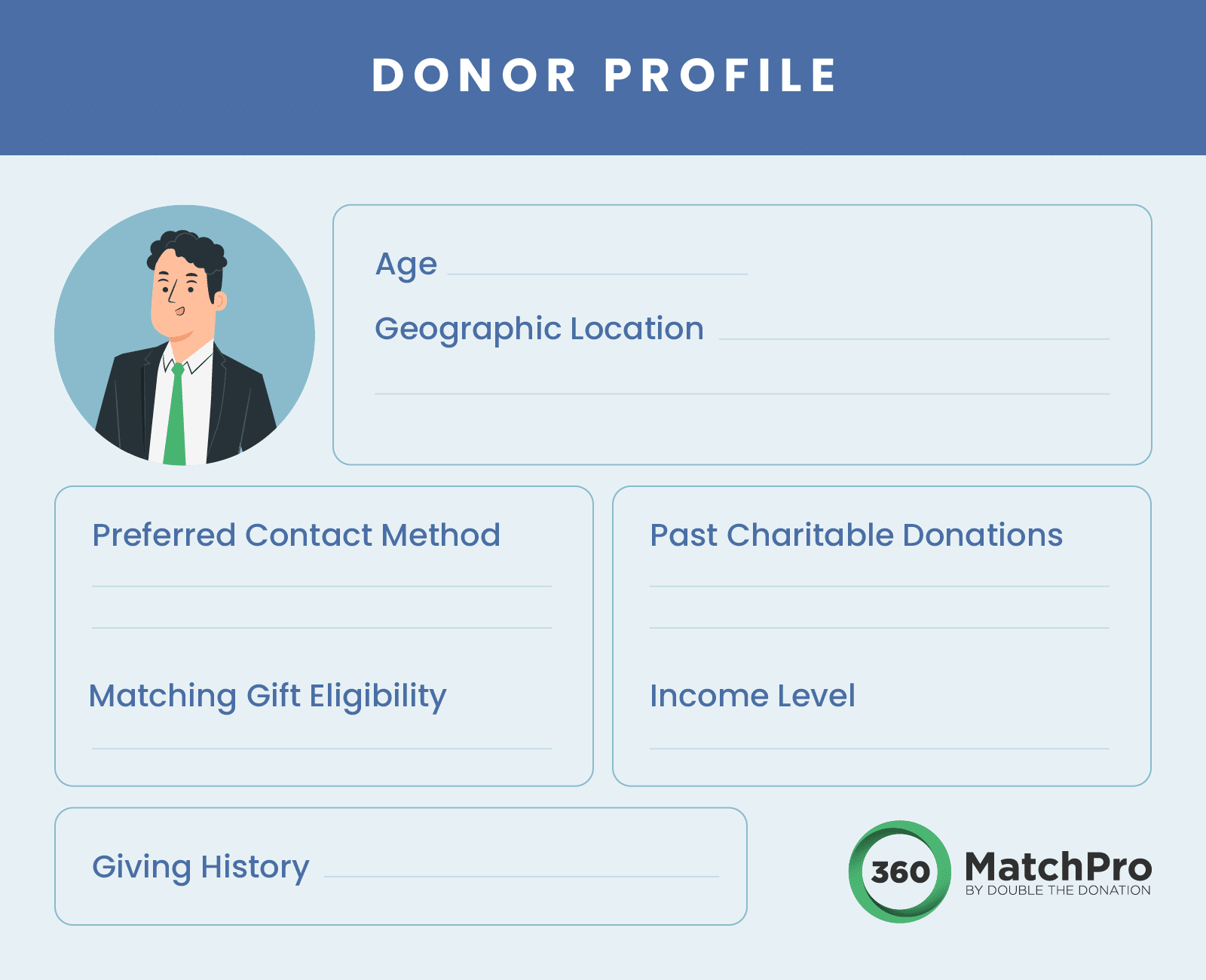 An example donor persona profile that features information relevant to matching gifts, like eligibility, giving history, and income level.