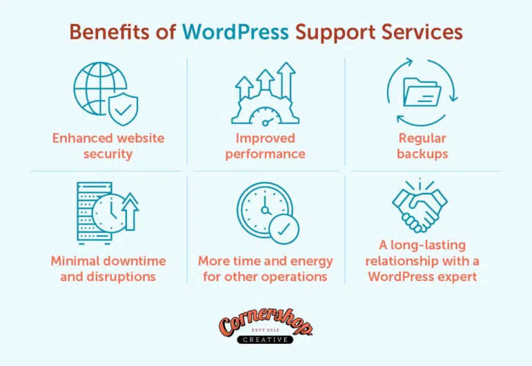 A graphic titled Benefits of WordPress Support Services includes six icons with text: Enhanced website security, Improved performance, Regular backups, Minimal downtime and disruptions, More time and energy for other operations, and A long-lasting relationship with a WordPress expert. The Cornershop Creative logo is at the bottom.