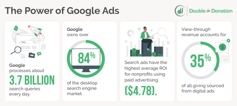 Infographic titled The Power of Google Ads with stats about Google Ads, including 3.7 billion daily searches, 84% desktop search market share, $4.78 ROI for nonprofits, and 35% view-through revenue for digital ads.